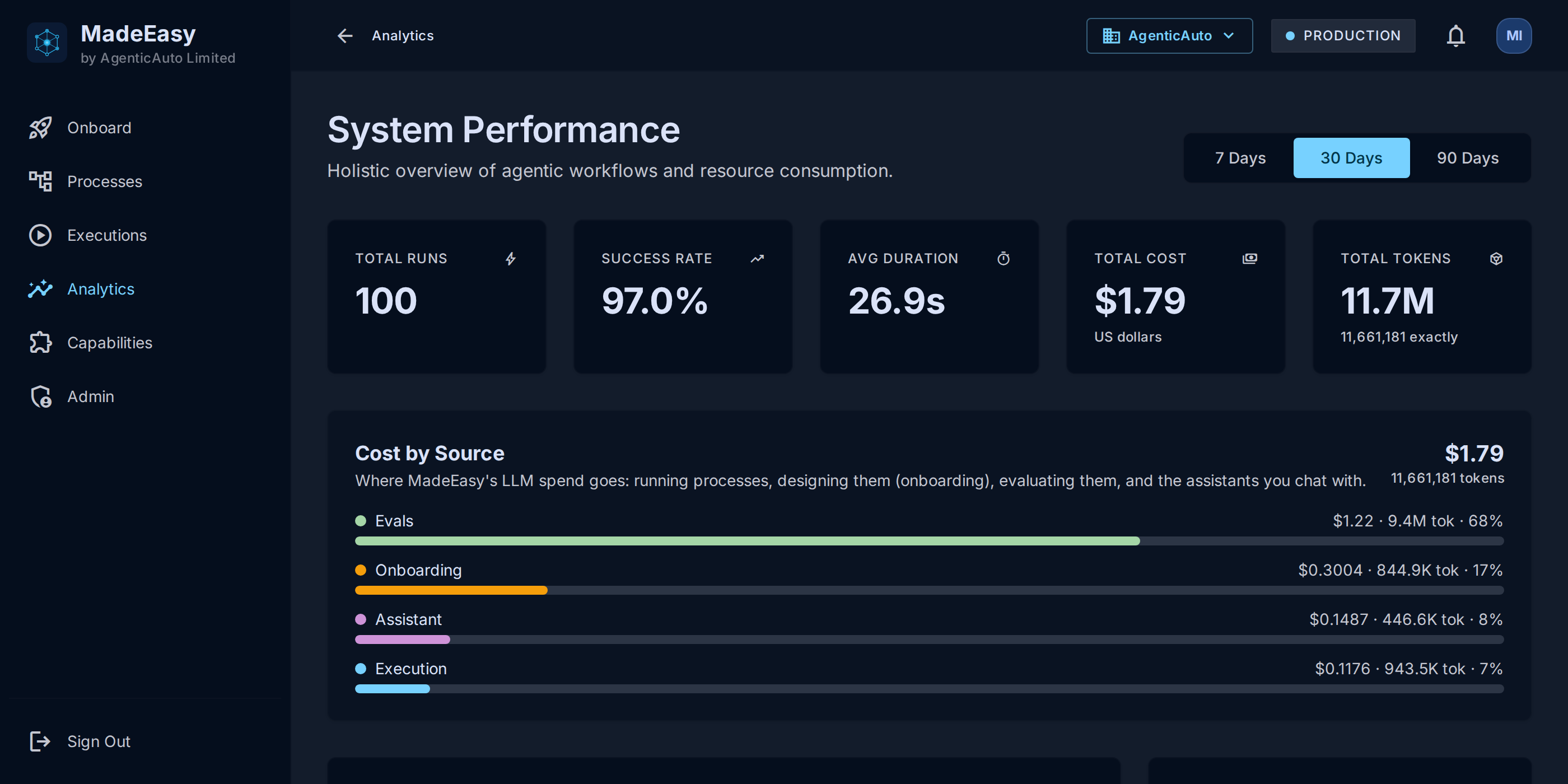 MadeEasy System Performance: total runs, success rate, average duration, total cost and tokens, with a cost-by-source breakdown.
